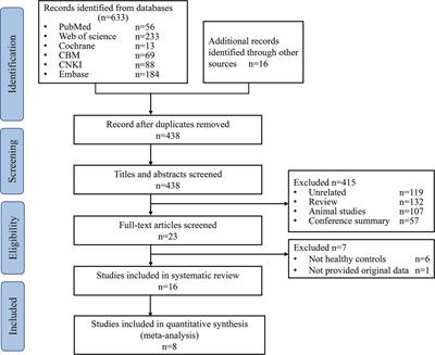 The Specific Alteration of Gut Microbiota in Diabetic Kidney Diseases—A Systematic Review and Meta-Analysis